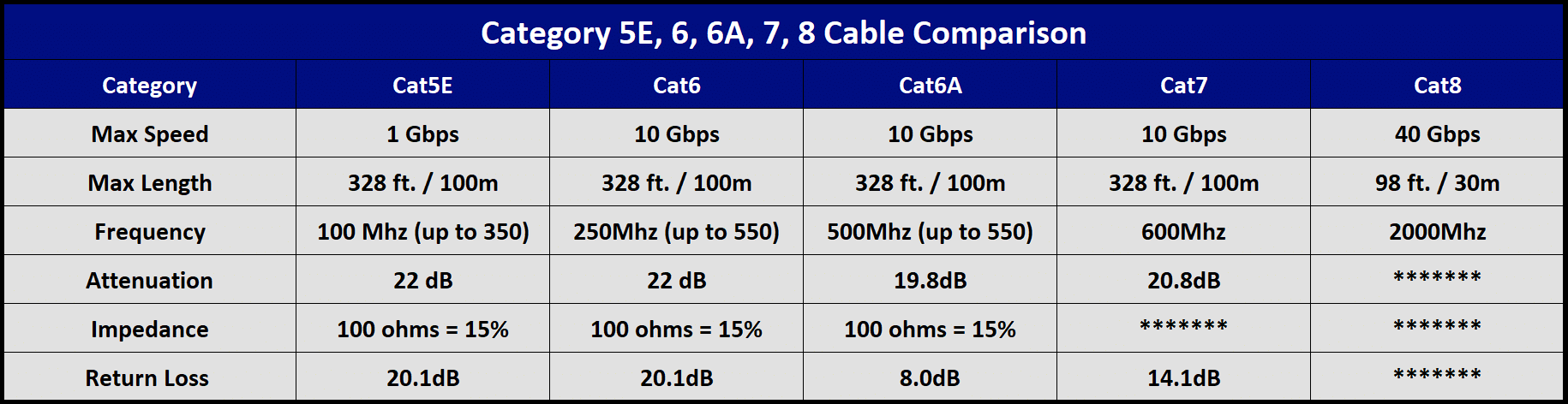 Category Comparison, Network Rack, Structured Cabling Products, Structured Cabling Design, Cat5E, Cat6, Cat6A, Fiber Optic Cable, Coaxial Cable, Structured Cabling, Cabling, Network Cabling, Data, Data Wire, Structured Wiring System, Cat6, Tel-Data Communications